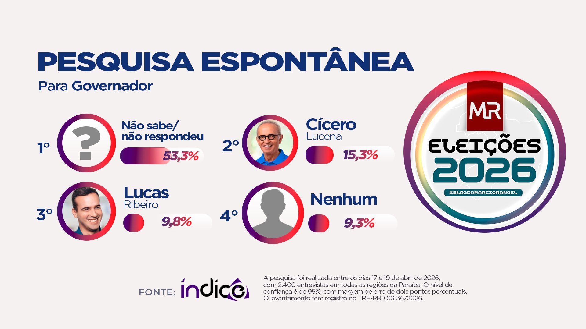 Indecisão domina cenário eleitoral: maioria ainda não escolheu candidato a governador da Paraíba