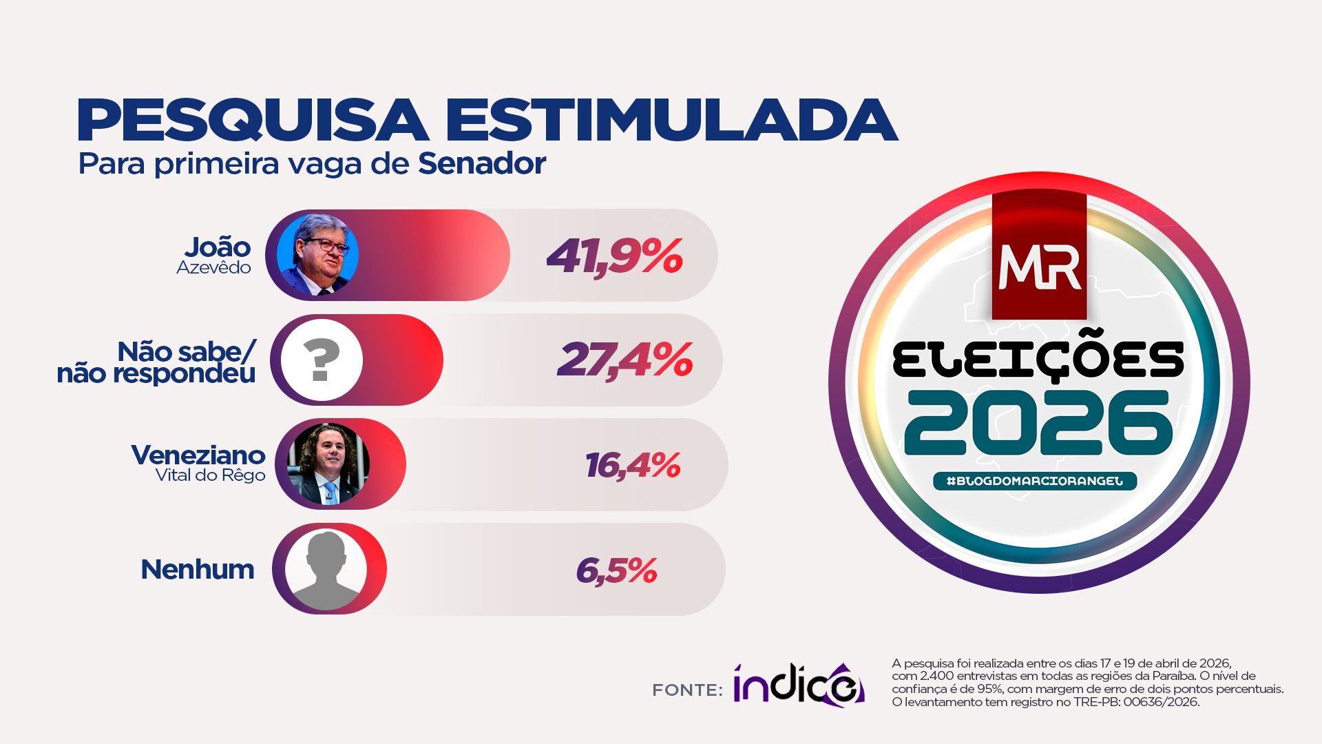 ESTIMULADA SENADO: João Azevêdo lidera primeira vaga; Veneziano cresce na segunda e cenário segue competitivo