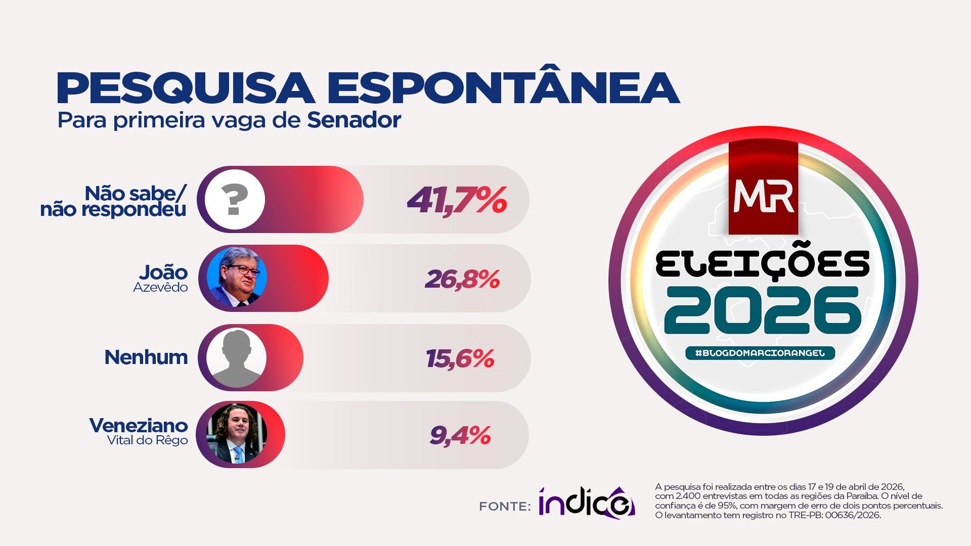 Pesquisa aponta cenário indefinido para o Senado na Paraíba, com alto número de indecisos